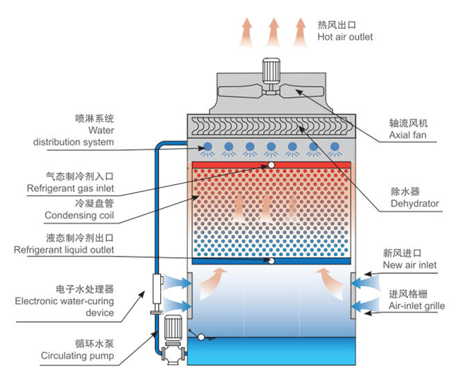 逆流蒸發(fā)式冷凝器工作原理圖 逆流蒸發(fā)式冷凝器工作原理圖